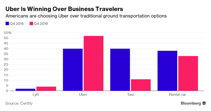 Illustration for article titled Uber Dominates Ground Transportation for Business Travel